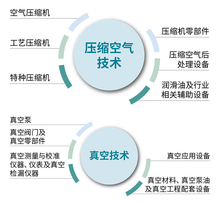 上海压缩机展展品范围图