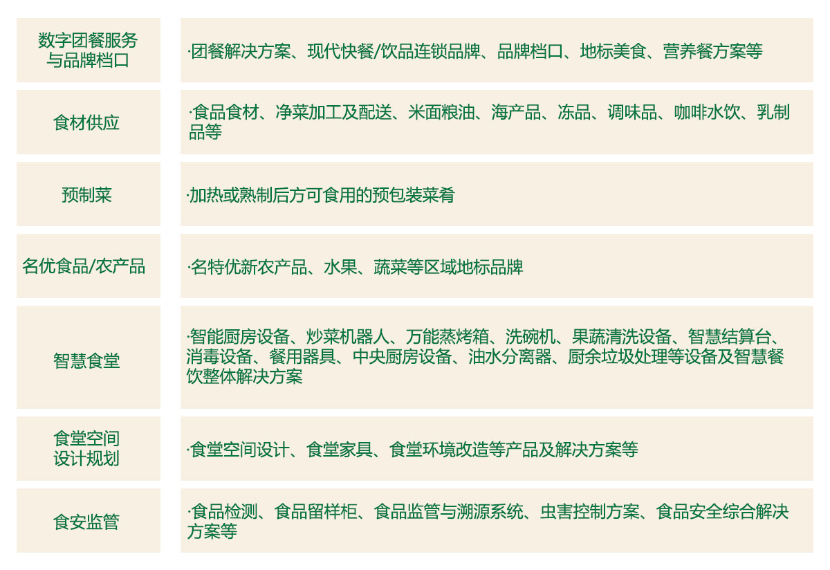 GMC数字团餐暨智慧食堂博览会展品范围图