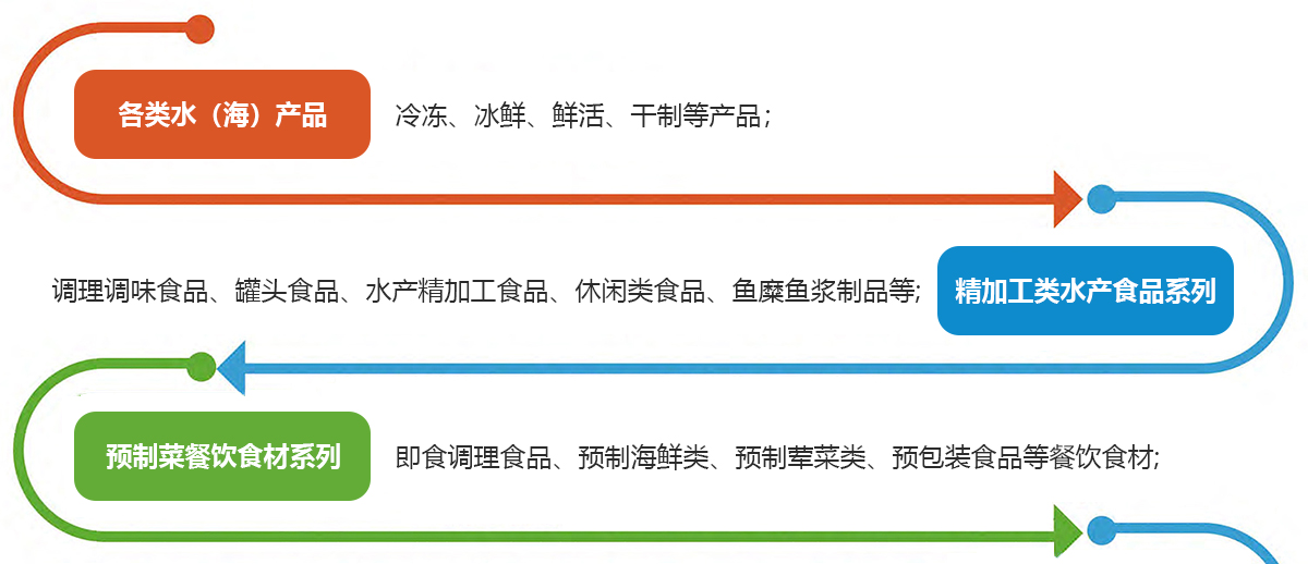 中国（福州）国际渔业博览会展品范围图