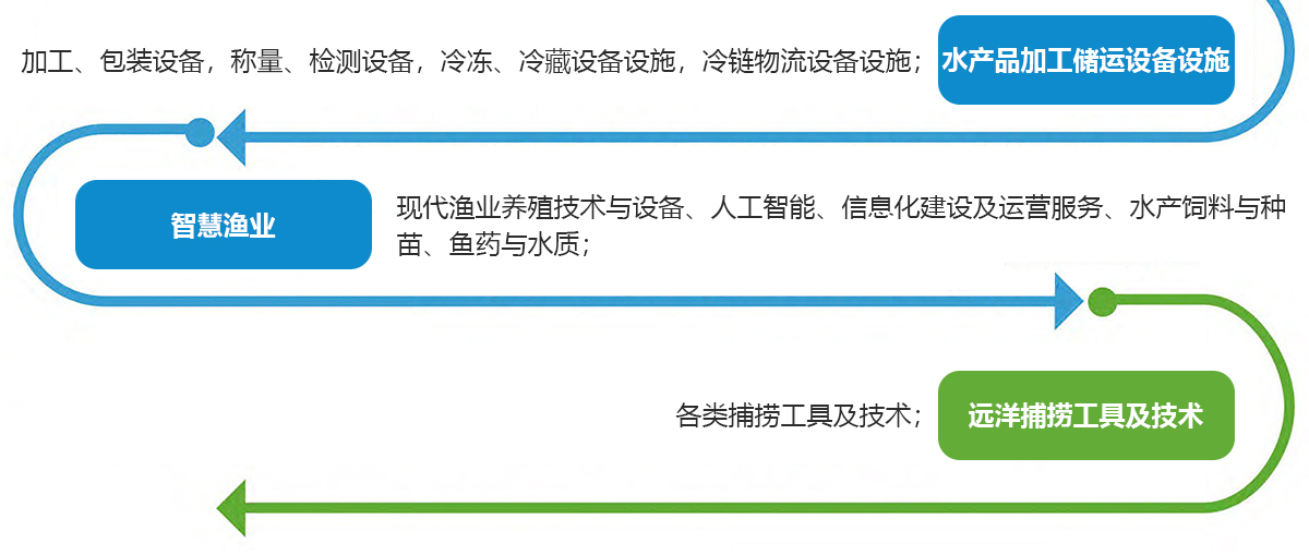 中国（福州）国际渔业博览会展品范围图
