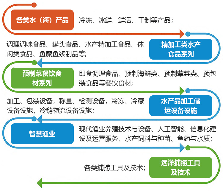 中国（福州）国际渔业博览会展品范围图