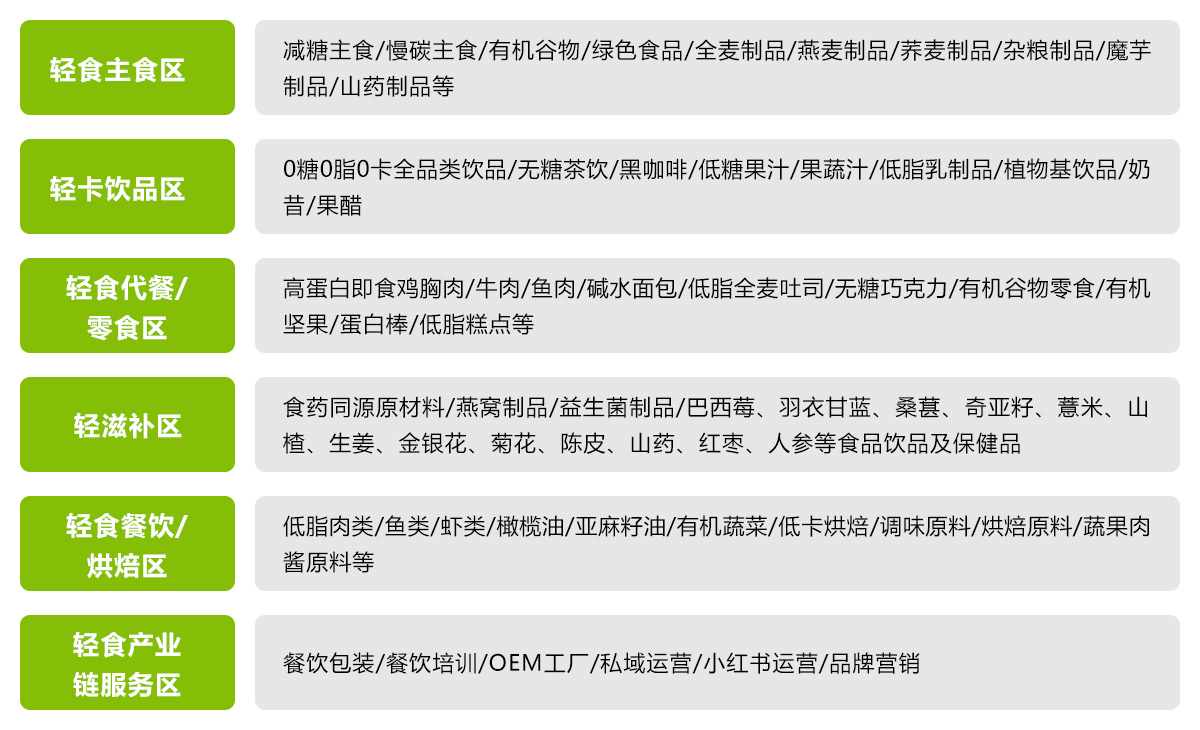 EBC杭州轻食大会展品范围图