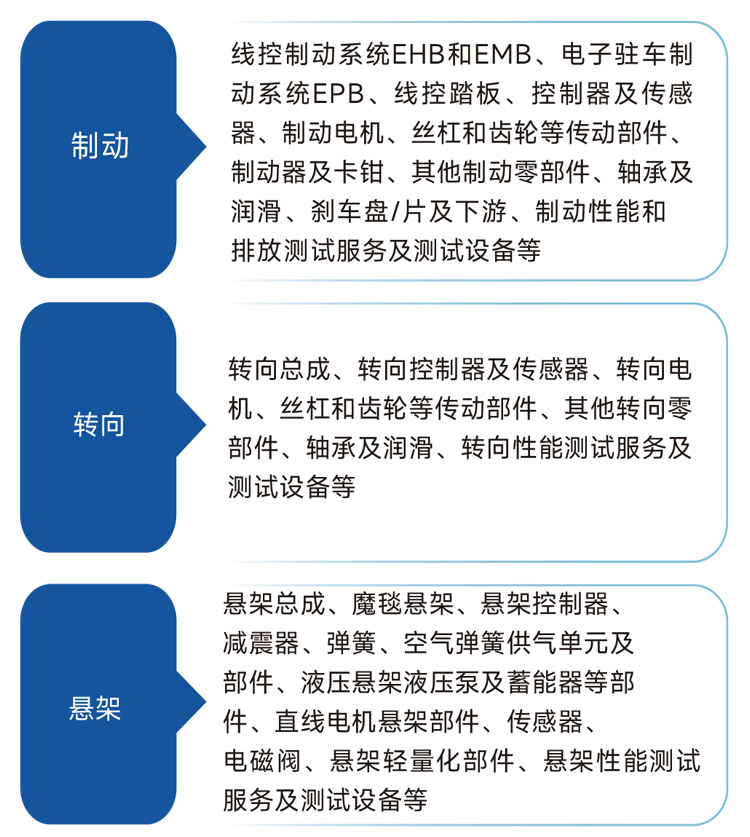 上海汽车底盘展展品范围图