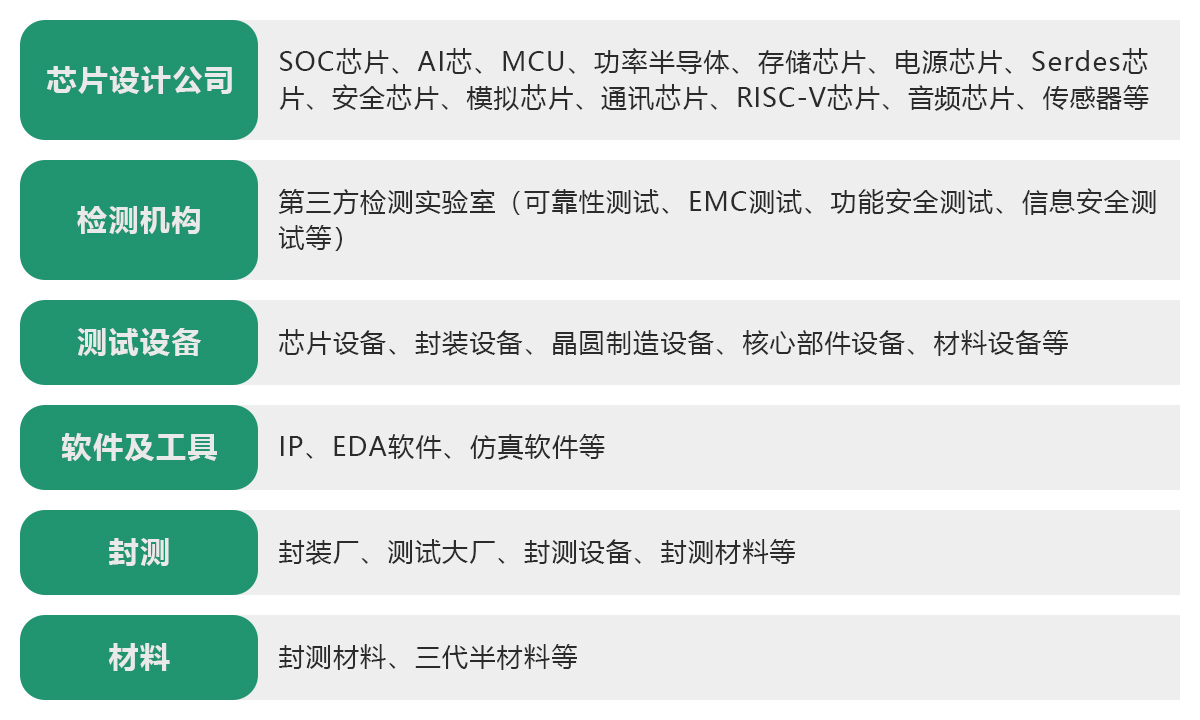 上海汽车芯片展展品范围图