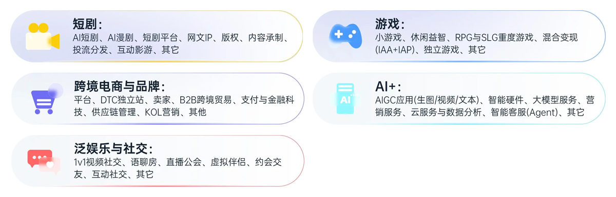 全球产品与增长展会展品范围图