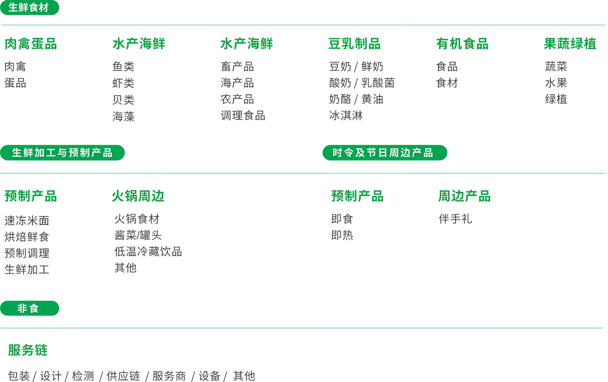 上海零售生鲜食材展展品范围图