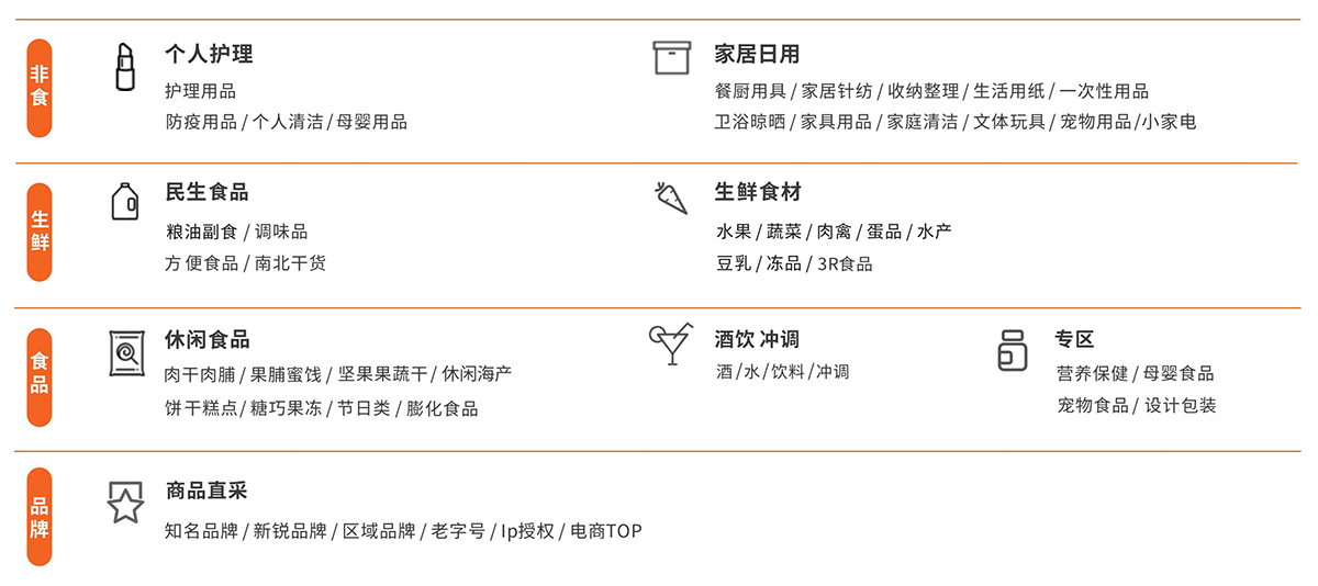第十八届全球零售自有品牌产品亚洲展品范围图