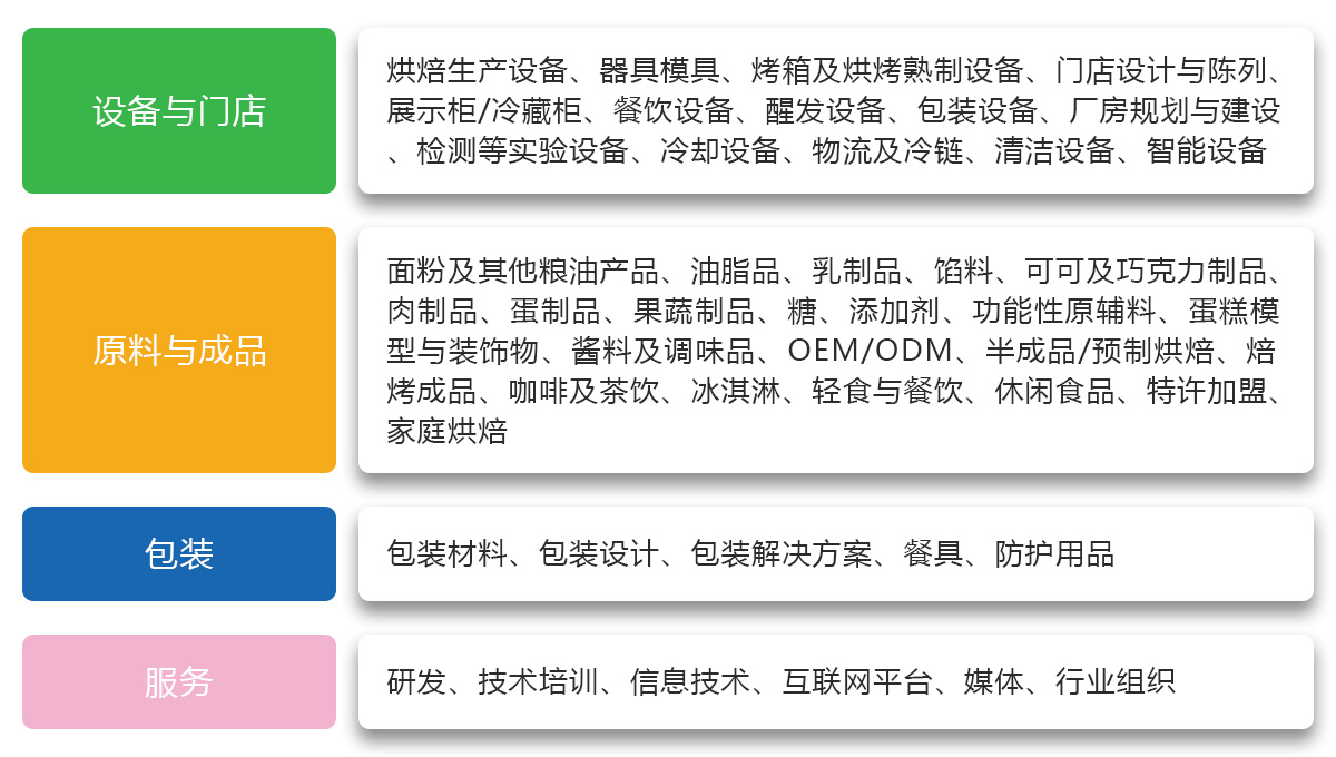 上海国际烘焙展展品范围图